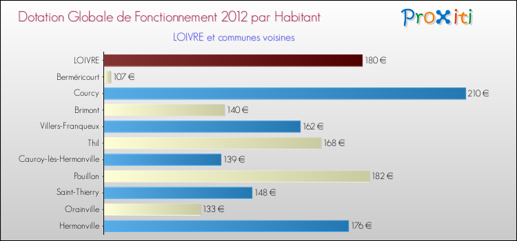 Montant des dotations globales de fonctionnement DGF par Habitant pour LOIVRE et les communes proches Comparaison des des dotations globales de fonctionnement DGF par habitant pour LOIVRE et les communes voisines