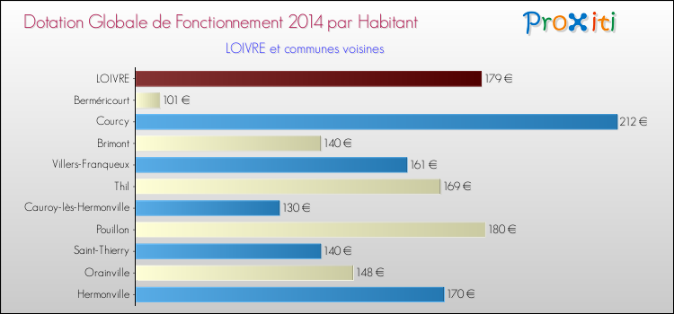 Montant des dotations globales de fonctionnement DGF par Habitant pour LOIVRE et les communes proches en 2014. Comparaison des des dotations globales de fonctionnement DGF par habitant pour LOIVRE et les communes voisines en 2014.