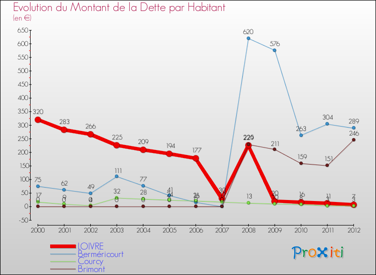 Evolution de la dette par habitant pour la commune de LOIVRE et les communes proches de 2000 à 2012 Comparaison de la dette par habitant pour LOIVRE et les communes voisines de 2000 à 2012