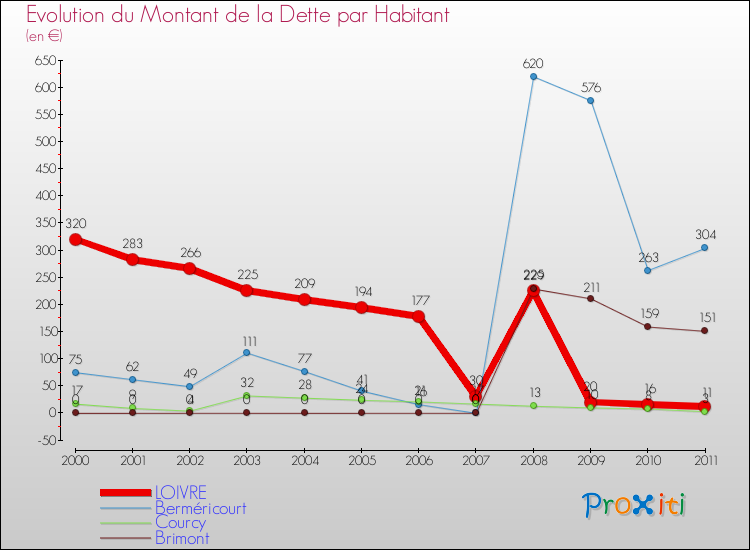 Evolution de la dette par habitant pour la commune de LOIVRE et les communes proches Comparaison de la dette par habitant pour LOIVRE et les communes voisines