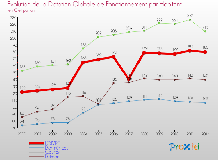 Evolution et montant de la dotation globale de fonctionnement par Habitant pour LOIVRE et les communes proches Comparaison des dotations globales de fonctionnement par habitant pour LOIVRE et les communes voisines