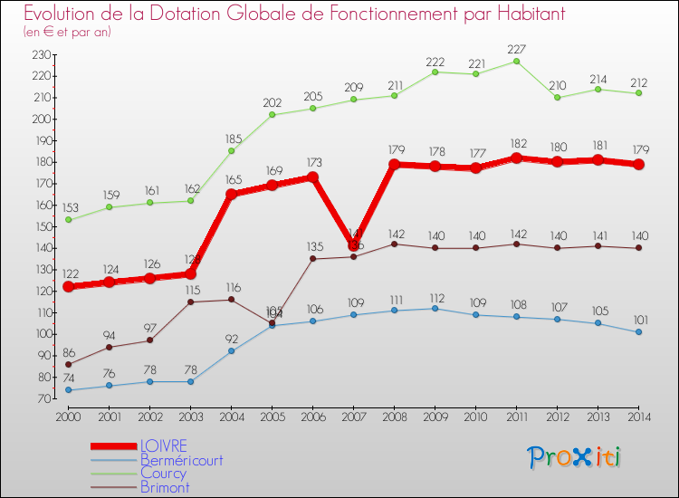 Evolution et montant de la dotation globale de fonctionnement par Habitant pour LOIVRE et les communes proches de 2000 à 2014. Comparaison des dotations globales de fonctionnement par habitant pour LOIVRE et les communes voisines de 2000 à 2014.