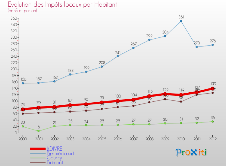Evolution et montant des impôts locaux par Habitant pour LOIVRE et les communes proches Comparaison des impôts locaux par habitant pour LOIVRE et les communes voisines