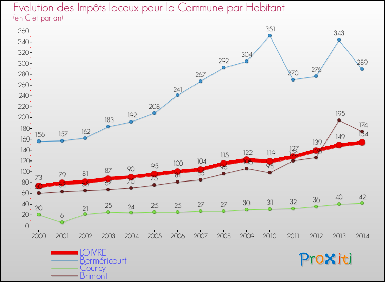 Evolution et montant des impôts locaux par Habitant pour LOIVRE et les communes proches de 2000 à 2014 Comparaison des impôts locaux par habitant pour LOIVRE et les communes voisines de 2000 à 2014