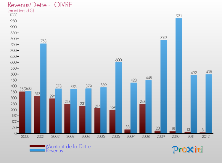Evolution comparée de la dette et des revenus pour la commune de LOIVRE de 2000 à 2012 Comparaison de la dette et des revenus pour LOIVRE de 2000 à 2012