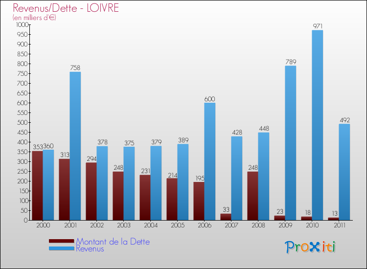 Evolution comparée de la dette et des revenus pour la commune de LOIVRE de 2000 à 2011 Comparaison de la dette et des revenus pour LOIVRE de 2000 à 2011