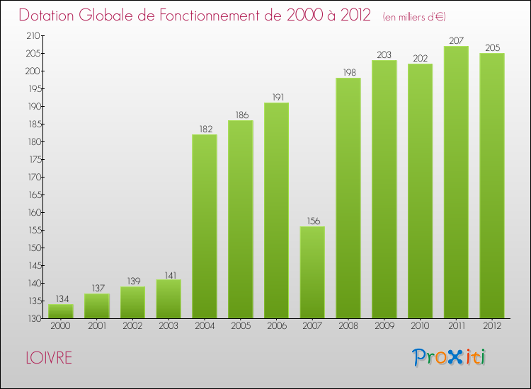 Evolution du montant de la Dotation Globale de Fonctionnement pour la commune de LOIVRE de 2000 à 2012 Evolution du montant de la Dotation Globale de Fonctionnement pour LOIVRE de 2000 à 2012