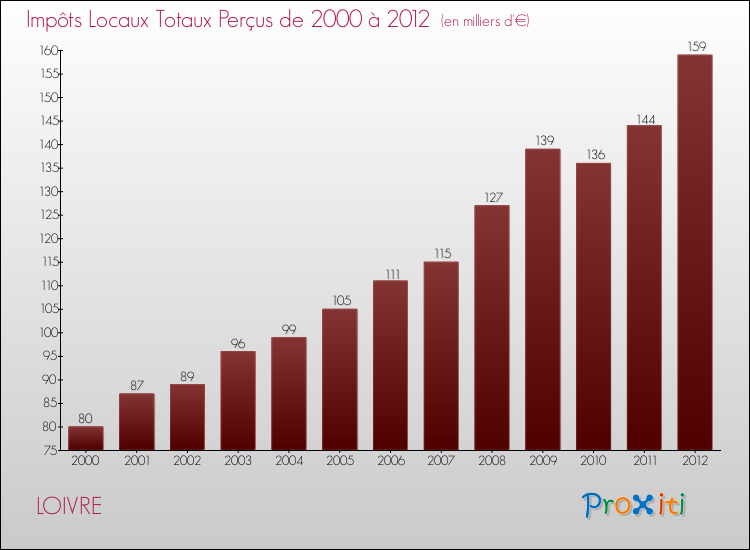 Evolution des Impôts Locaux pour la commune de LOIVRE de 2000 à 2012 Evolution des Impôts Locaux pour LOIVRE de 2000 à 2012