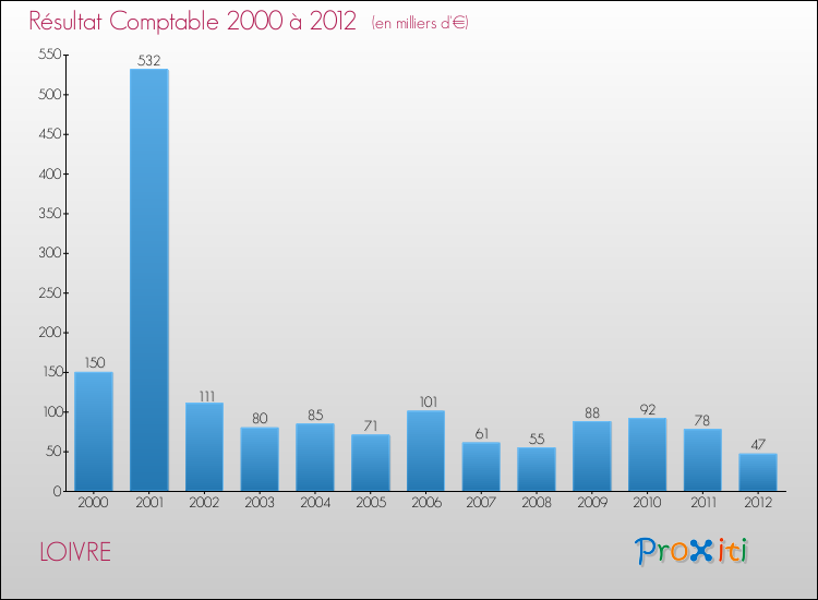 Evolution du résultat comptable pour la commune de LOIVRE de 2000 à 2012 Evolution du résultat comptable pour LOIVRE de 2000 à 2012