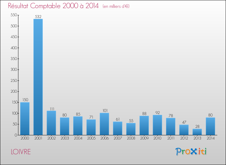 Evolution du résultat comptable pour la commune de LOIVRE de 2000 à 2014 Evolution du résultat comptable pour LOIVRE de 2000 à 2014