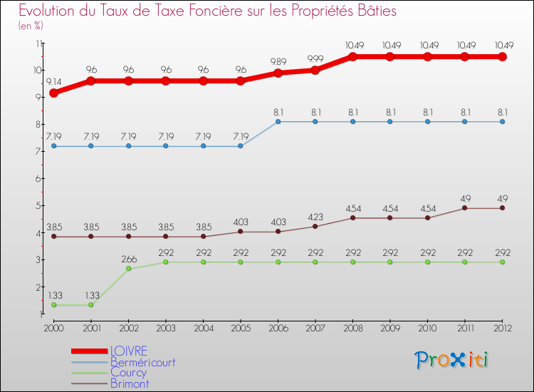 Evolution du taux de la taxe foncière sur le bati pour LOIVRE et les communes proches de 2000 à 2012 Comparaison des taux de taxe foncière sur le bati pour LOIVRE et les communes voisines de 2000 à 2012