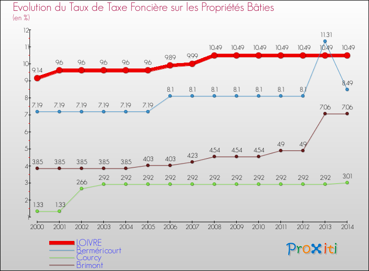 Evolution du taux de la taxe foncière sur le bati pour LOIVRE et les communes proches de 2000 à 2014 Comparaison des taux de taxe foncière sur le bati pour LOIVRE et les communes voisines de 2000 à 2014