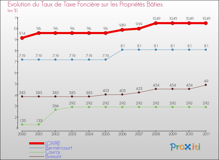 Evolution du taux de la taxe foncière sur le bati pour LOIVRE et les communes proches Comparaison des taux de taxe foncière sur le bati pour LOIVRE et les communes voisines