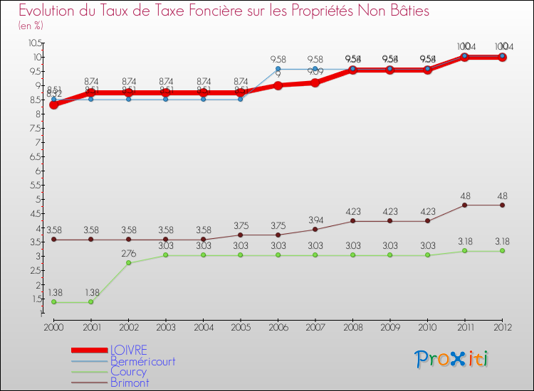 Evolution du taux de la taxe foncière sur les immeubles et terrains non batis pour LOIVRE et les communes proches de 2000 à 2012 Comparaison des taux de la taxe foncière sur les immeubles et terrains non batis pour LOIVRE et les communes voisines de 2000 à 2012