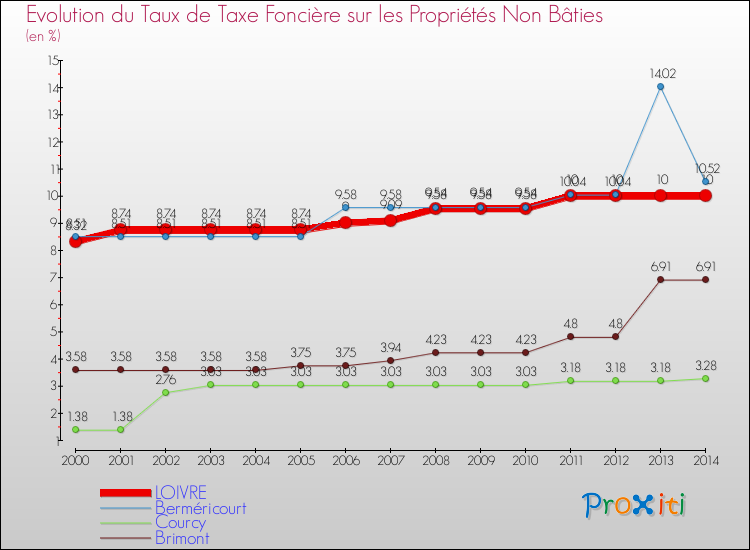 Evolution du taux de la taxe foncière sur les immeubles et terrains non batis pour LOIVRE et les communes proches de 2000 à 2014 Comparaison des taux de la taxe foncière sur les immeubles et terrains non batis pour LOIVRE et les communes voisines de 2000 à 2014