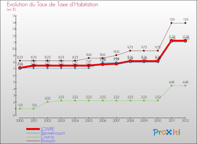 Evolution du taux de la taxe d'habitation pour LOIVRE et les communes proches Comparaison des taux de la taxe d'habitation pour LOIVRE et les communes voisines