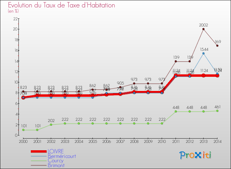 Evolution du taux de la taxe d'habitation pour LOIVRE et les communes proches de 2000 à 2014 Comparaison des taux de la taxe d'habitation pour LOIVRE et les communes voisines de 2000 à 2014