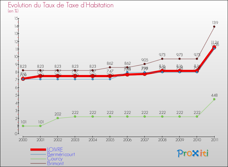 Evolution du taux de la taxe d'habitation pour LOIVRE et les communes proches Comparaison des taux de la taxe d'habitation pour LOIVRE et les communes voisines