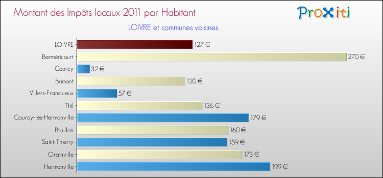 Montant des impôts locaux par Habitant pour LOIVRE et les communes proches Comparaison des impôts locaux par habitant pour LOIVRE et les communes voisines