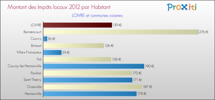 Montant des impôts locaux par Habitant pour LOIVRE et les communes proches Comparaison des impôts locaux par habitant pour LOIVRE et les communes voisines