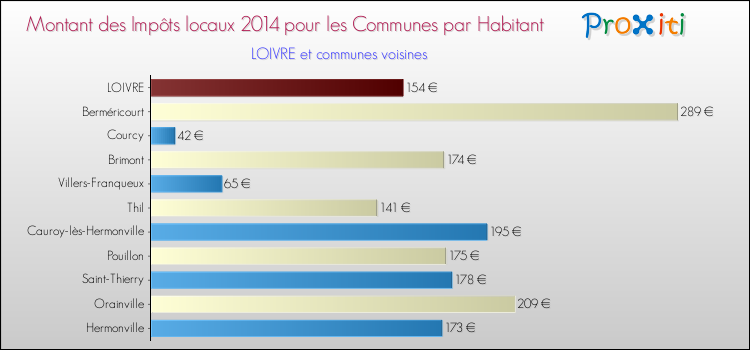 Montant des impôts locaux par Habitant pour LOIVRE et les communes proches en 2014 Comparaison des impôts locaux par habitant pour LOIVRE et les communes voisines en 2014