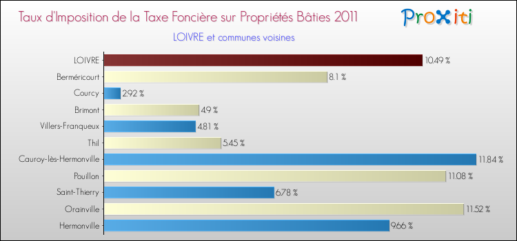 Taux d'imposition de la taxe foncière sur le bati 2011 pour LOIVRE et les communes proches Comparaison des taux d'imposition de la taxe foncière sur le bati 2011 pour LOIVRE et les communes voisines