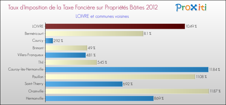 Taux d'imposition de la taxe foncière sur le bati 2012 pour LOIVRE et les communes proches Comparaison des taux d'imposition de la taxe foncière sur le bati 2012 pour LOIVRE et les communes voisines