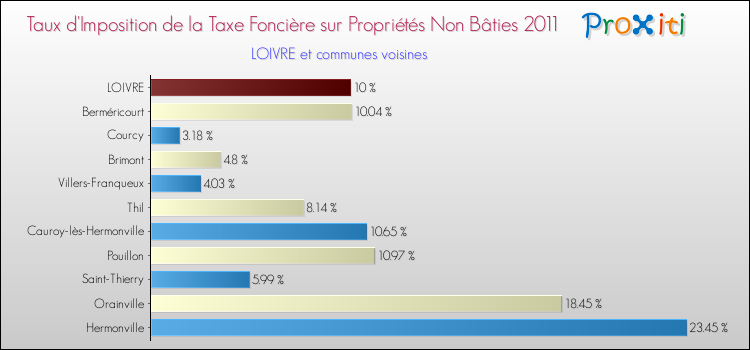 Taux d'imposition de la taxe foncière sur les immeubles et terrains non batis 2011 pour LOIVRE et les communes proches Comparaison des taux d'imposition de la taxe foncière sur les immeubles et terrains non batis 2011 pour LOIVRE et les communes voisines