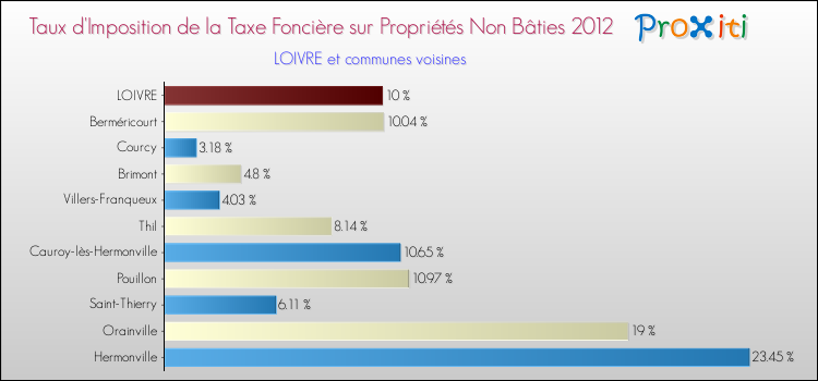 Taux d'imposition de la taxe foncière sur les immeubles et terrains non batis 2012 pour LOIVRE et les communes proches Comparaison des taux d'imposition de la taxe foncière sur les immeubles et terrains non batis 2012 pour LOIVRE et les communes voisines