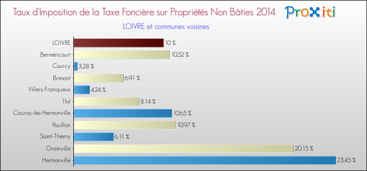 Taux d'imposition de la taxe foncière sur les immeubles et terrains non batis 2014 pour LOIVRE et les communes proches Comparaison des taux d'imposition de la taxe foncière sur les immeubles et terrains non batis 2014 pour LOIVRE et les communes voisines