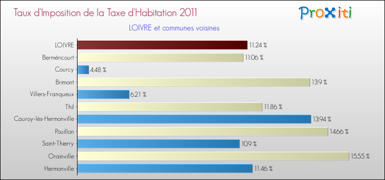 Taux d'imposition de la taxe d'habitation 2011 pour LOIVRE et les communes proches Comparaison des taux d'imposition de la taxe d'habitation 2011 pour LOIVRE et les communes voisines