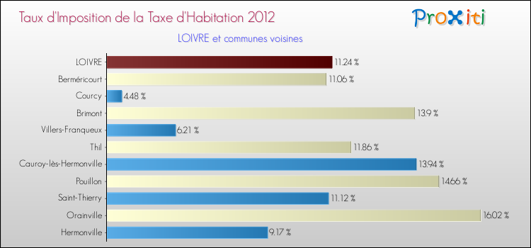 Taux d'imposition de la taxe d'habitation 2012 pour LOIVRE et les communes proches Comparaison des taux d'imposition de la taxe d'habitation 2012 pour LOIVRE et les communes voisines