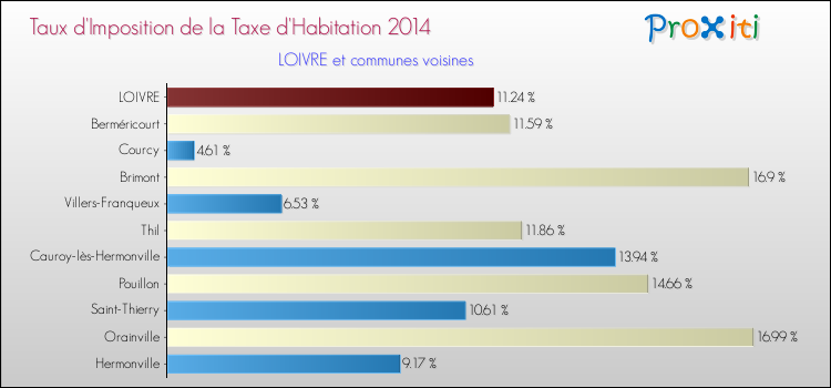 Taux d'imposition de la taxe d'habitation 2014 pour LOIVRE et les communes proches Comparaison des taux d'imposition de la taxe d'habitation 2014 pour LOIVRE et les communes voisines