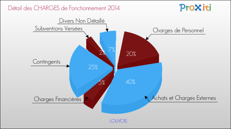 Décomposition des Charges de Fonctionnement 2014 de la commune de LOUVOIS Charges de Fonctionnement 2014 pour la commune de LOUVOIS
