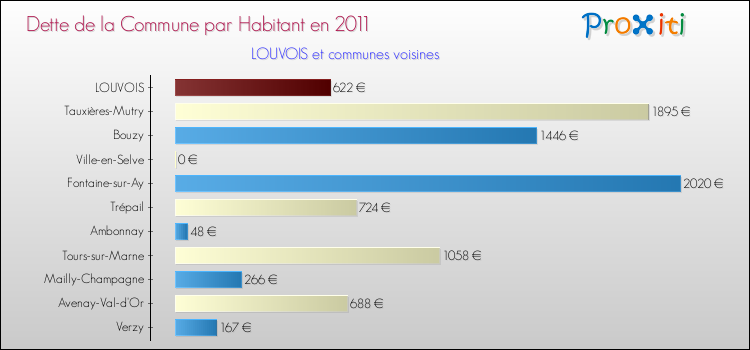 Dette par habitant de la commune en 2011 pour LOUVOIS et les communes proches Comparaison de la dette par habitant de la commune en 2011 pour LOUVOIS et les communes voisines