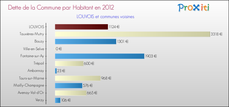 Dette par habitant de la commune en 2012 pour LOUVOIS et les communes proches Comparaison de la dette par habitant de la commune en 2012 pour LOUVOIS et les communes voisines