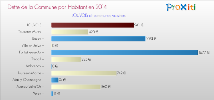 Dette par habitant de la commune en 2014 pour LOUVOIS et les communes proches Comparaison de la dette par habitant de la commune en 2014 pour LOUVOIS et les communes voisines