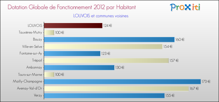 Montant des dotations globales de fonctionnement DGF par Habitant pour LOUVOIS et les communes proches Comparaison des des dotations globales de fonctionnement DGF par habitant pour LOUVOIS et les communes voisines