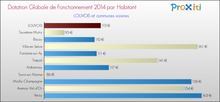 Montant des dotations globales de fonctionnement DGF par Habitant pour LOUVOIS et les communes proches en 2014. Comparaison des des dotations globales de fonctionnement DGF par habitant pour LOUVOIS et les communes voisines en 2014.