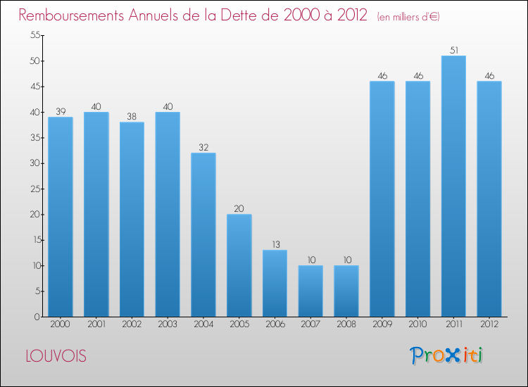 Evolution de l'annuité de la dette pour la commune de LOUVOIS de 2000 à 2012 Annuités de la dette pour LOUVOIS de 2000 à 2012