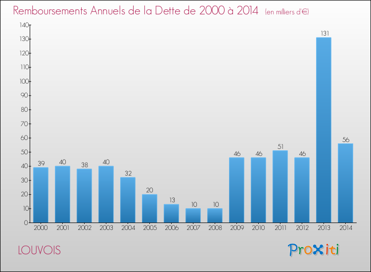 Evolution de l'annuité de la dette pour la commune de LOUVOIS de 2000 à 2014 Annuités de la dette pour LOUVOIS de 2000 à 2014