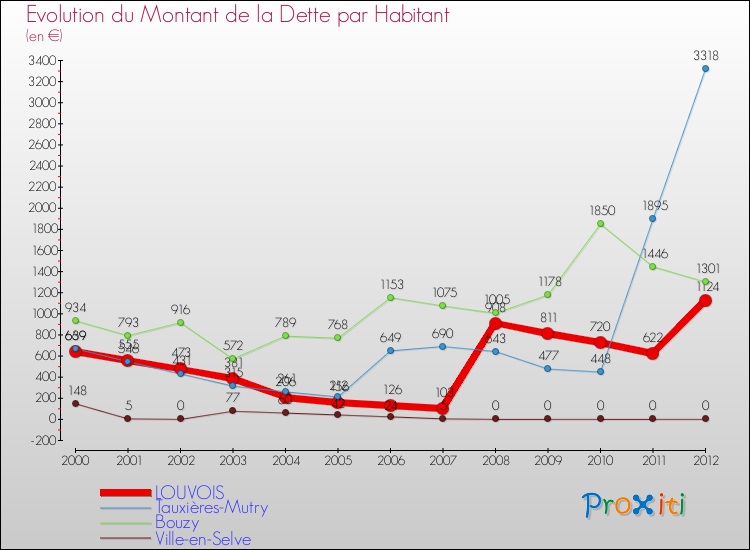 Evolution de la dette par habitant pour la commune de LOUVOIS et les communes proches de 2000 à 2012 Comparaison de la dette par habitant pour LOUVOIS et les communes voisines de 2000 à 2012