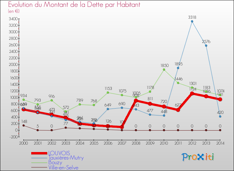 Evolution de la dette par habitant pour la commune de LOUVOIS et les communes proches de 2000 à 2014 Comparaison de la dette par habitant pour LOUVOIS et les communes voisines de 2000 à 2014
