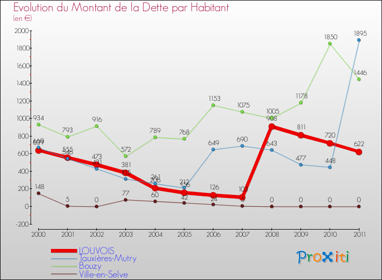Evolution de la dette par habitant pour la commune de LOUVOIS et les communes proches Comparaison de la dette par habitant pour LOUVOIS et les communes voisines
