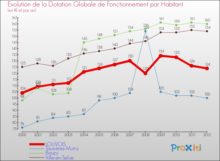 Evolution et montant de la dotation globale de fonctionnement par Habitant pour LOUVOIS et les communes proches Comparaison des dotations globales de fonctionnement par habitant pour LOUVOIS et les communes voisines