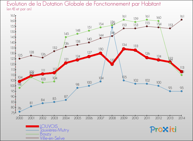 Evolution et montant de la dotation globale de fonctionnement par Habitant pour LOUVOIS et les communes proches de 2000 à 2014. Comparaison des dotations globales de fonctionnement par habitant pour LOUVOIS et les communes voisines de 2000 à 2014.