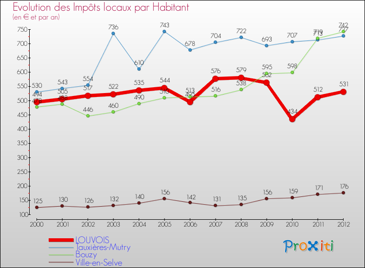 Evolution et montant des impôts locaux par Habitant pour LOUVOIS et les communes proches Comparaison des impôts locaux par habitant pour LOUVOIS et les communes voisines