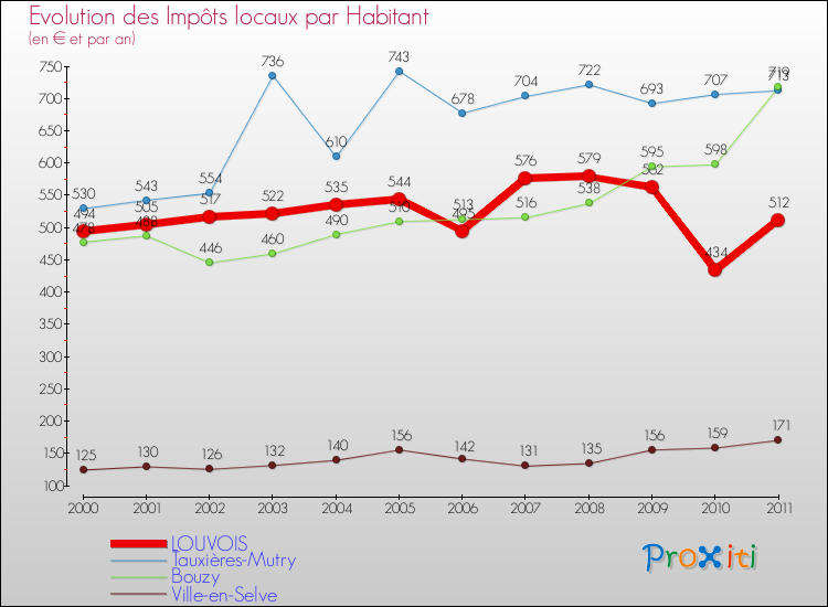 Evolution et montant des impôts locaux par Habitant pour LOUVOIS et les communes proches Comparaison des impôts locaux par habitant pour LOUVOIS et les communes voisines