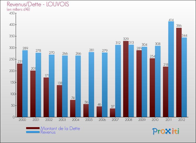 Evolution comparée de la dette et des revenus pour la commune de LOUVOIS de 2000 à 2012 Comparaison de la dette et des revenus pour LOUVOIS de 2000 à 2012