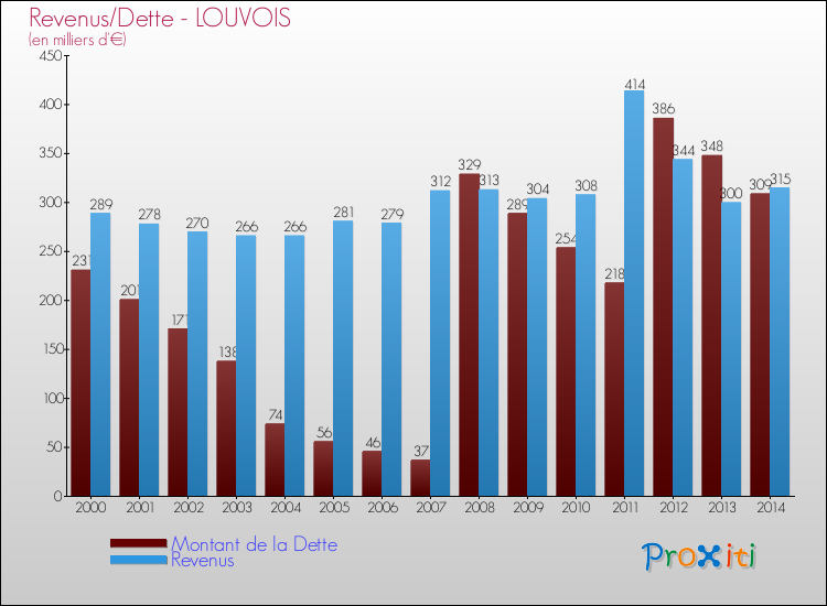 Evolution comparée de la dette et des revenus pour la commune de LOUVOIS de 2000 à 2014 Comparaison de la dette et des revenus pour LOUVOIS de 2000 à 2014
